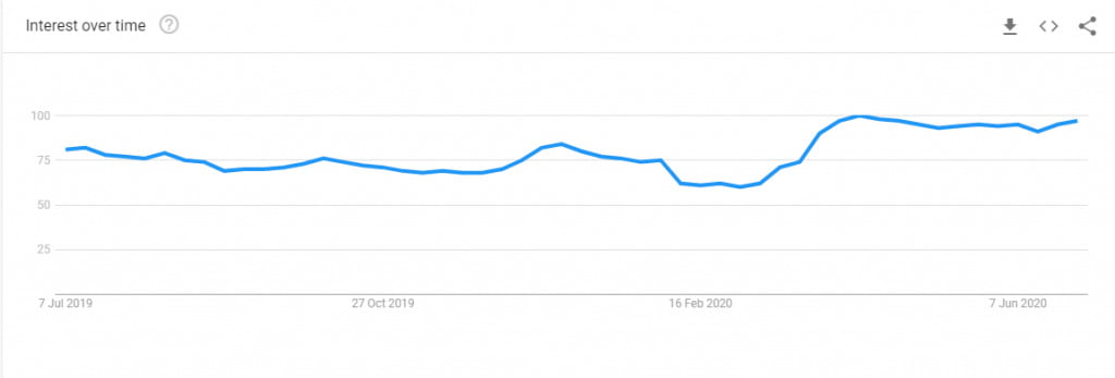 20 Most Popular Anime in India based on Google Trends Stats in 2020.