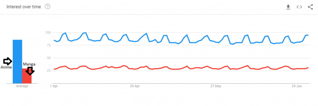 How The Anime Industry Has Grown Since 2004, According To Google Trends